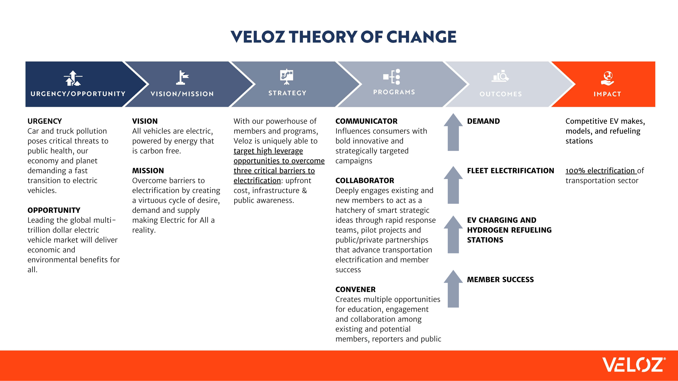 theory of change