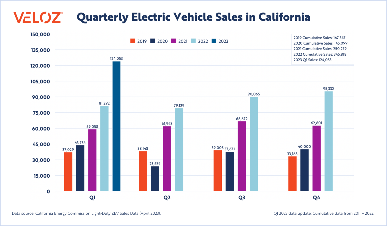 Record-Shattering EV Sales Continue in Q1 2023 as California Reaches ...