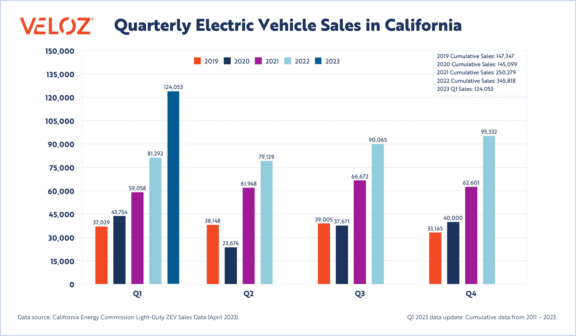 RecordShattering EV Sales Continue in Q1 2023 as California Reaches